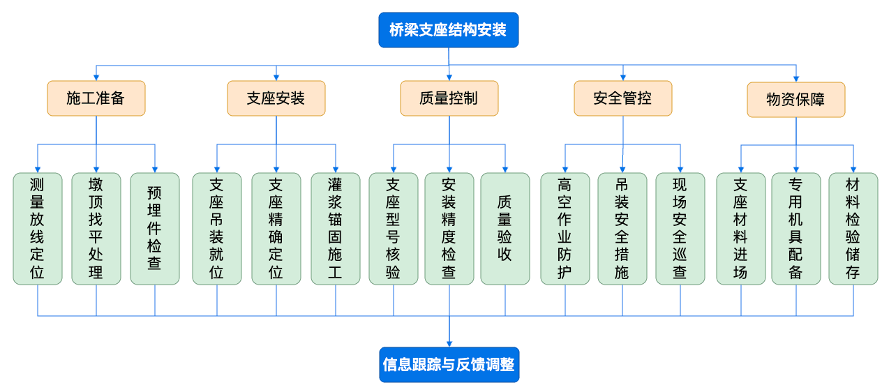 桥梁支座安装阶段、质量与安全结构图