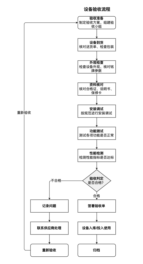 设备到场、检测、判定与归档验收流程图