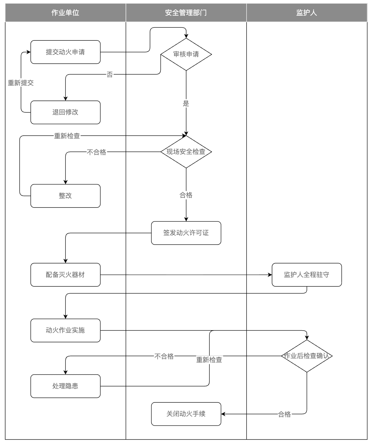 作业单位、安全管理部门与监护人协同的动火作业审批及安全检查流程图