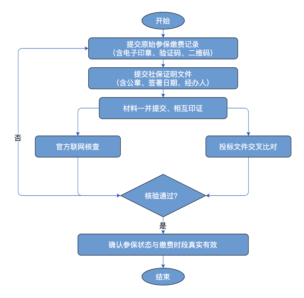 参保记录与投标文件核验流程图