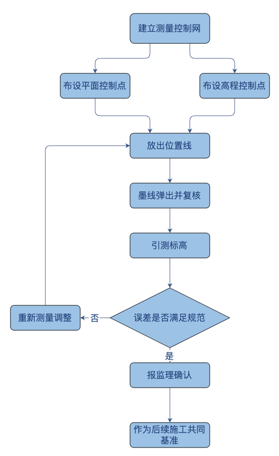 施工测量控制、复核与确认流程图