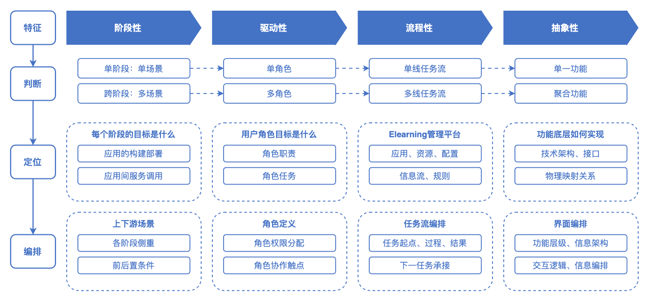 产品能力与业务阶段之间的箭头关系框架图