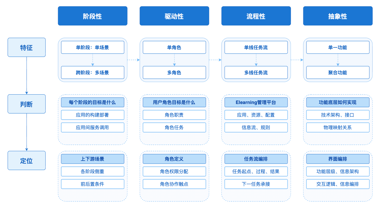 阶段性、驱动性、流程性与抽象性产品能力框架图