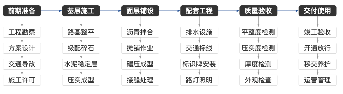 道路施工从前期准备到交付使用的阶段流程图