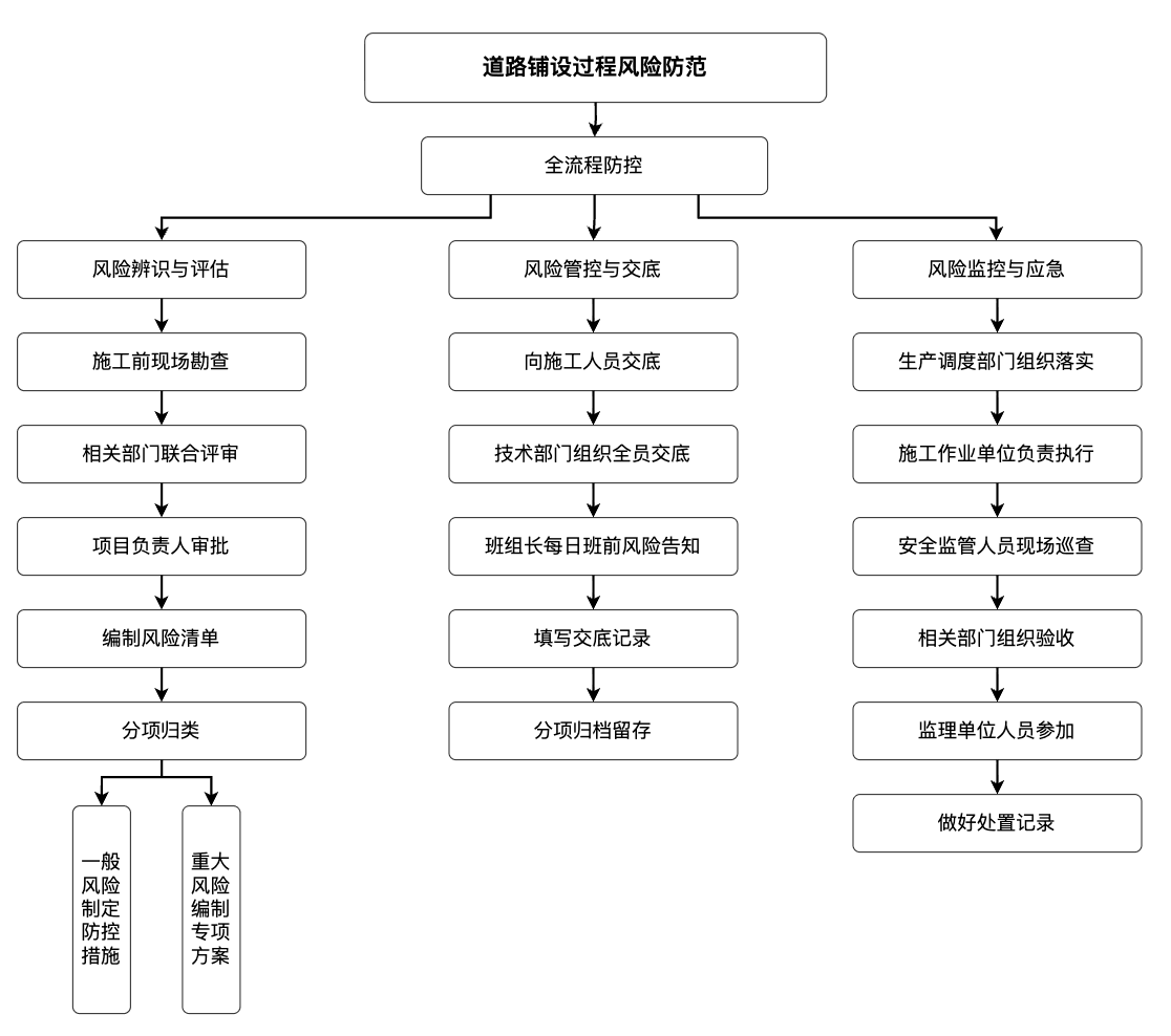 道路铺设施工过程风险防控流程图