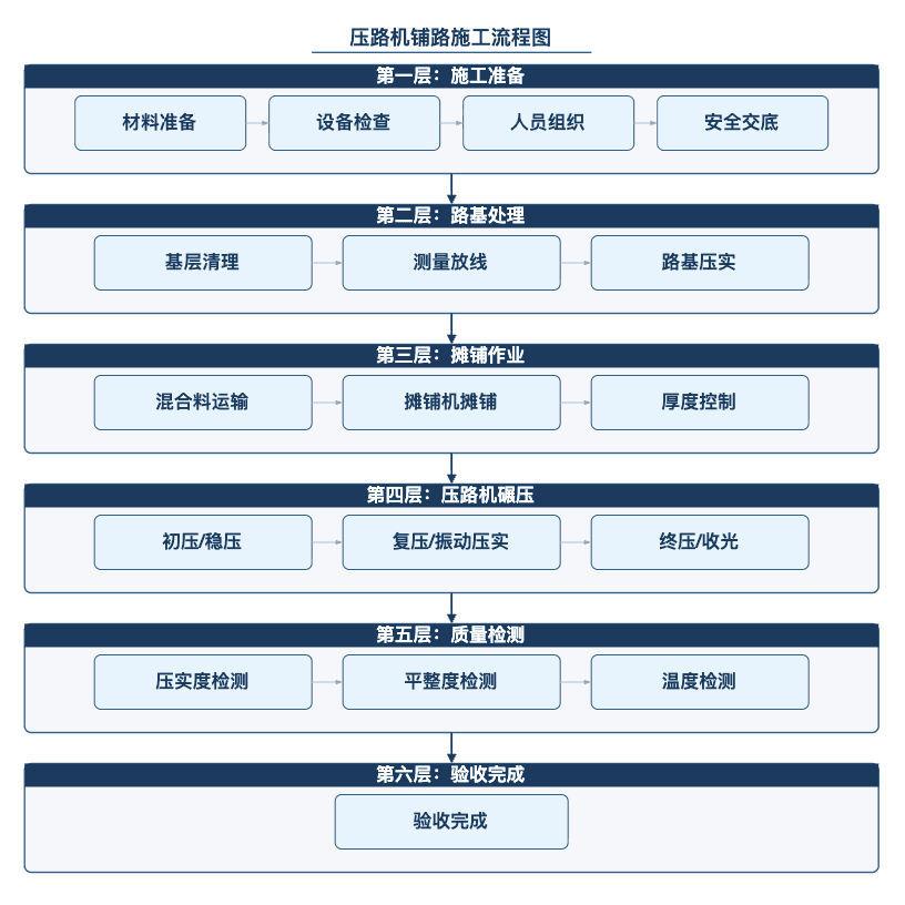 压路机铺路施工分层流程图
